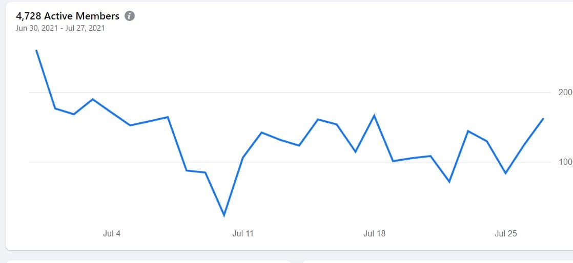 Facebook Group active members trend chart, 4,728 active members over a 28-day window