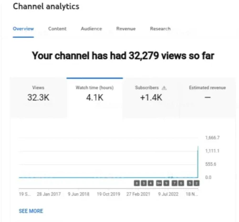 YouTube channel analytics overview showing 32,279 total views and 4.1K watch-time hours